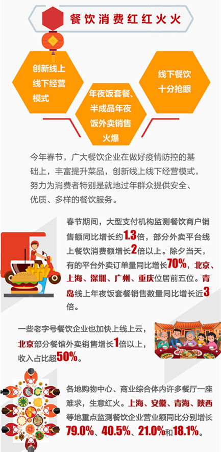 商务部：春节黄金周全国重点零售和餐饮企业销售额增长28.7%