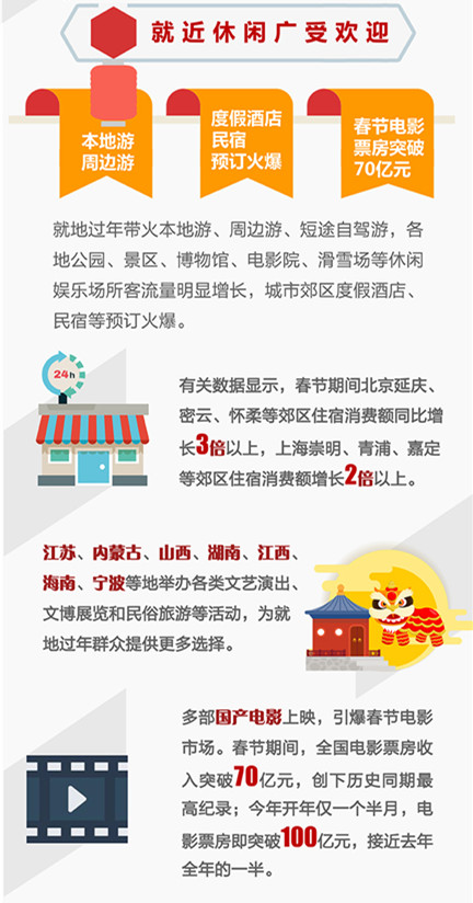 商务部：春节黄金周全国重点零售和餐饮企业销售额增长28.7%