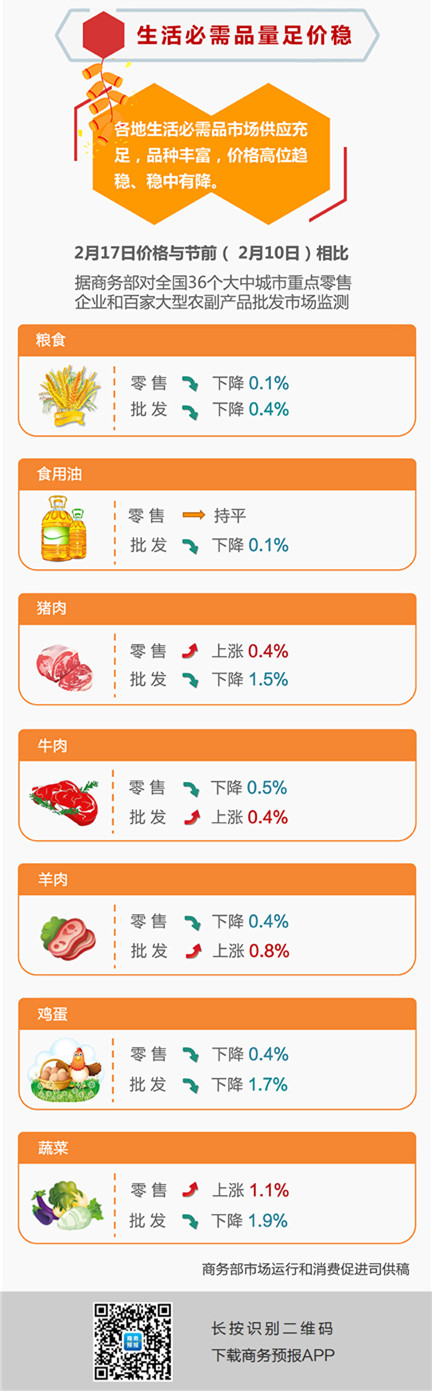商务部：春节黄金周全国重点零售和餐饮企业销售额增长28.7%