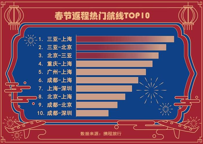 春节本地游“出圈”:酒店度假趋势明显 本地预订门票订单量增长超300%