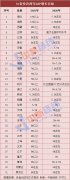 31省份定下2021年GDP增长目标：湖北、海南在10%以上
