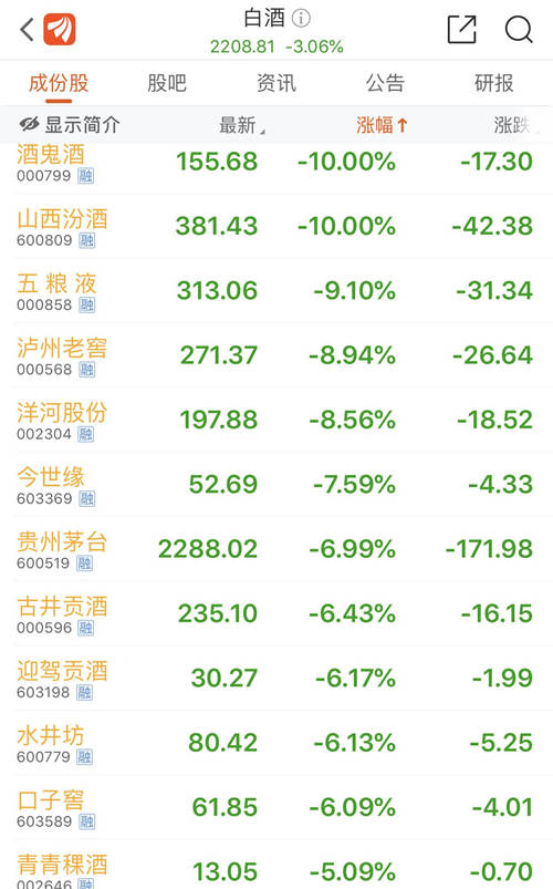 白酒股集体重挫，山西汾酒、酒鬼酒跌停，贵州茅台跌落3万亿