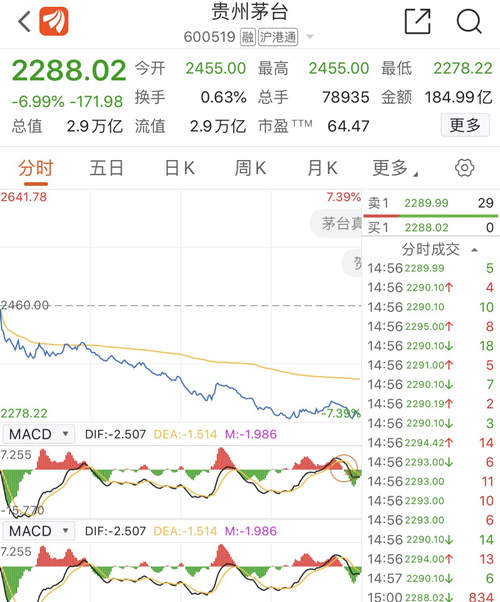 白酒股集体重挫，山西汾酒、酒鬼酒跌停，贵州茅台跌落3万亿