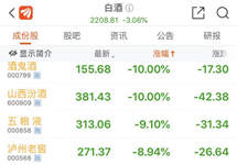 白酒股集体重挫，山西汾酒、酒鬼酒跌停，贵州茅台跌落3万亿