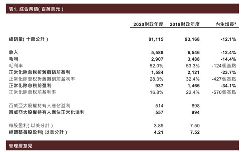 百威亚太：2020财年收入55.88亿美元，下跌12.4%