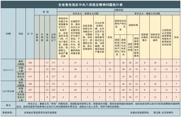 安徽1月查处违反中央八项规定精神问题188起涉县处级干部22人