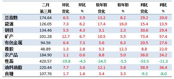 2月第3周中国大宗商品价格指数小幅上涨 但牲畜类下降4.5%