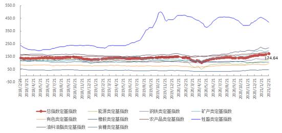 2月第3周中国大宗商品价格指数小幅上涨 但牲畜类下降4.5%