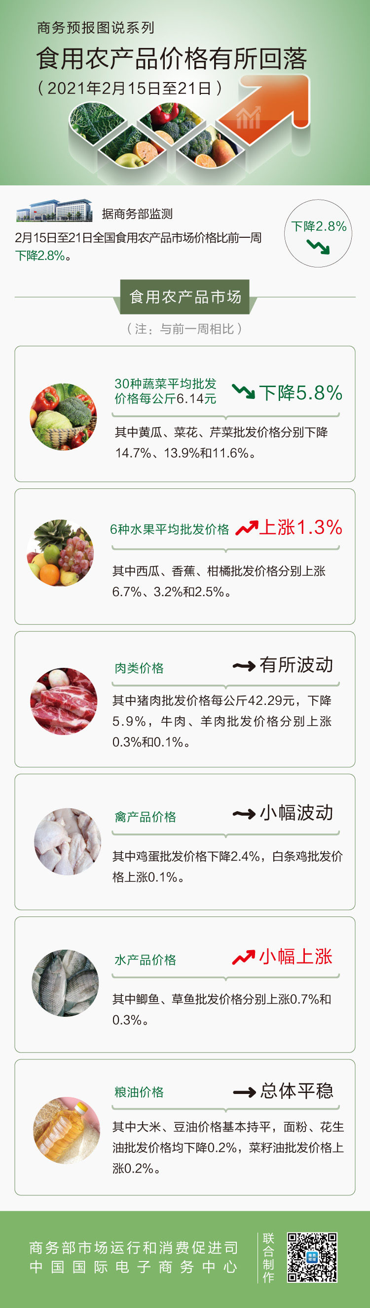 2月第3周食用农产品价格有所回落 猪肉下降5.9%