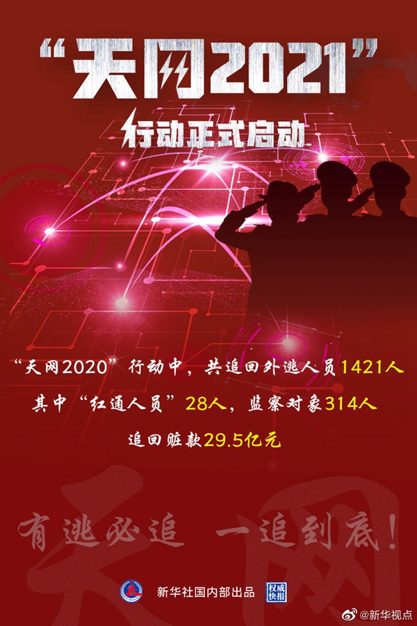 始终保持追逃追赃高压态势 “天网2021”行动正式启动