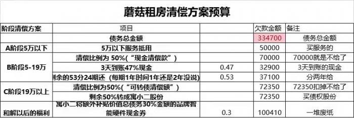 蘑菇租房爆雷后续:商户清偿方案一刀切 最多拿回7万?