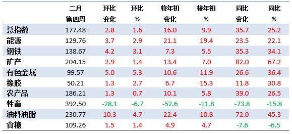 2月第4周中国大宗商品价格指数小幅上涨 油料油脂类上涨4.7%