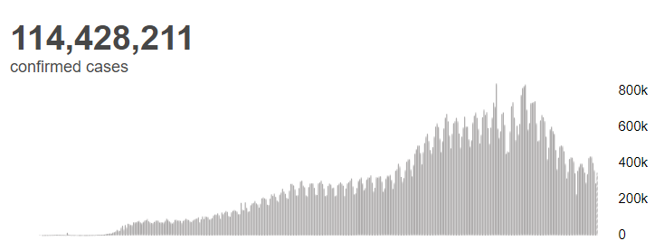 世卫组织：全球新冠肺炎确诊病例超过1.144亿例