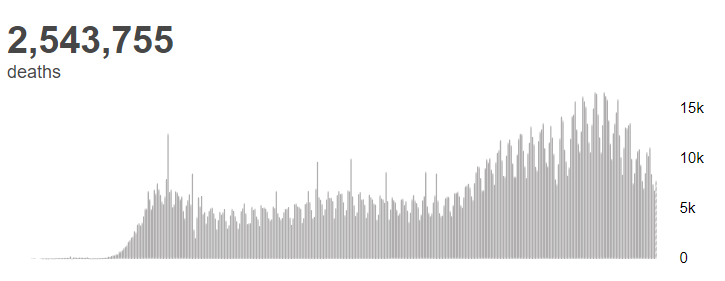 世卫组织：全球新冠肺炎确诊病例超过1.144亿例