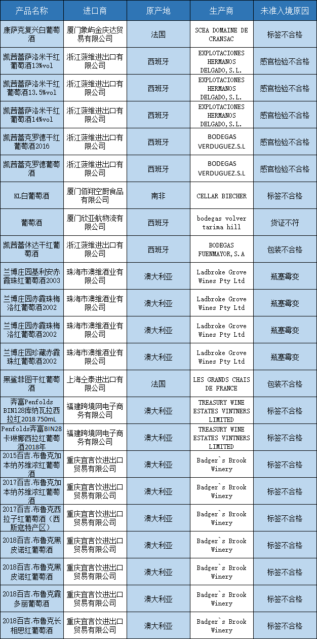 聚焦315丨过去1年奔富、福佳等76批次进口酒被海关拒了，澳大利亚占不合格葡萄酒一半