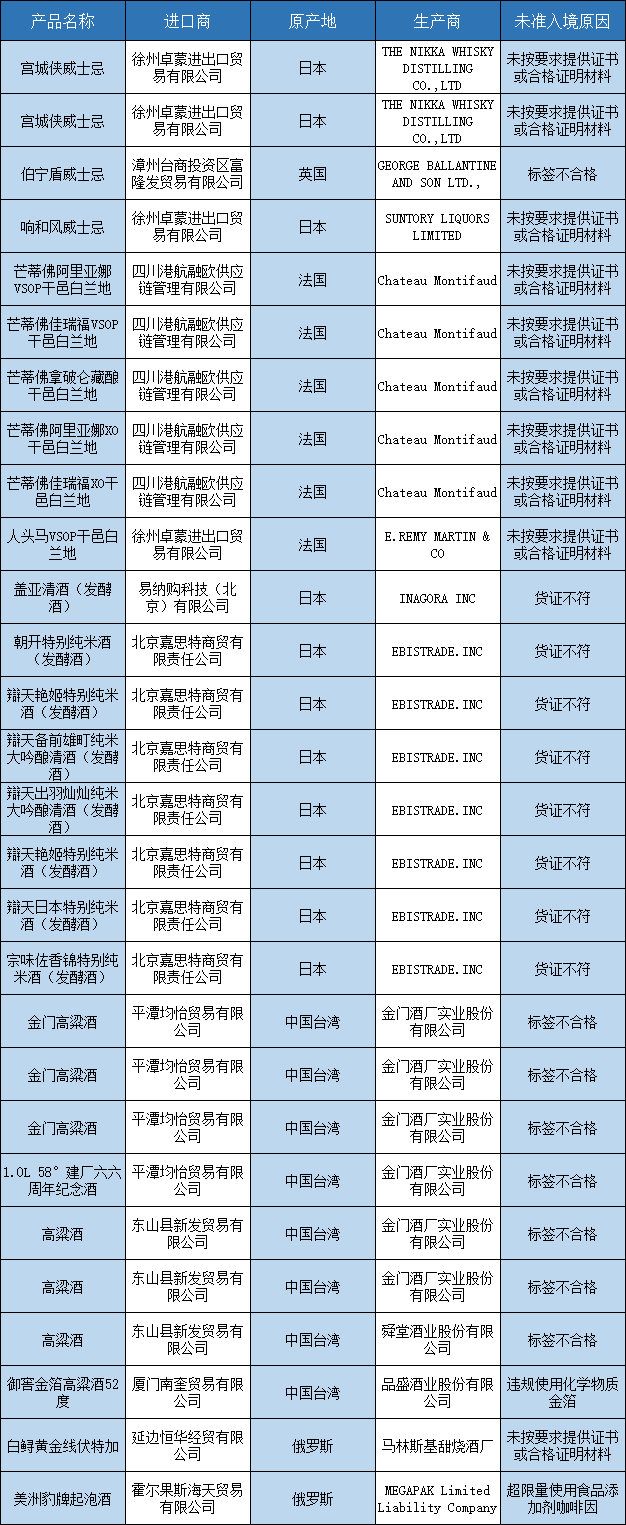 聚焦315丨过去1年奔富、福佳等76批次进口酒被海关拒了，澳大利亚占不合格葡萄酒一半