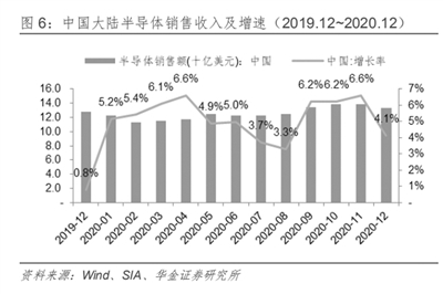 需求旺盛支撑业绩 国内半导体龙头快速崛起
