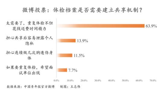 体检档案建立共享机制 63.9%受访者强烈表示“太需要了”