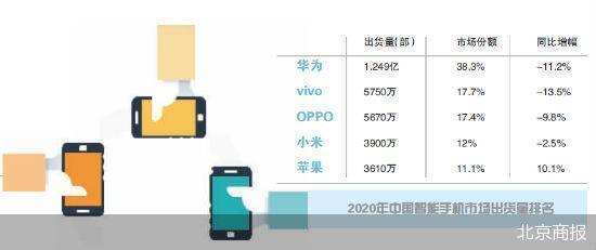出货量大增240% 手机市场回暖了吗