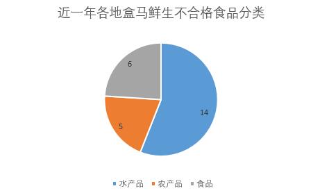 聚焦315丨盒马鲜生食安问题频发，新零售业背腹受敌