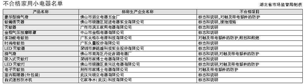 家用小电器抽检结果：亿家净水等13批次产品不合格