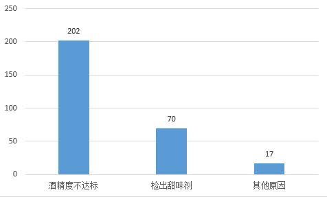 聚焦315丨伊珠、孔府家酒、皇台上榜,过去一年检出285批次不合格酒