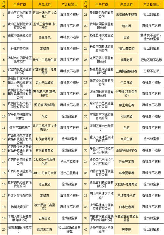 聚焦315丨伊珠、孔府家酒、皇台上榜,过去一年检出285批次不合格酒