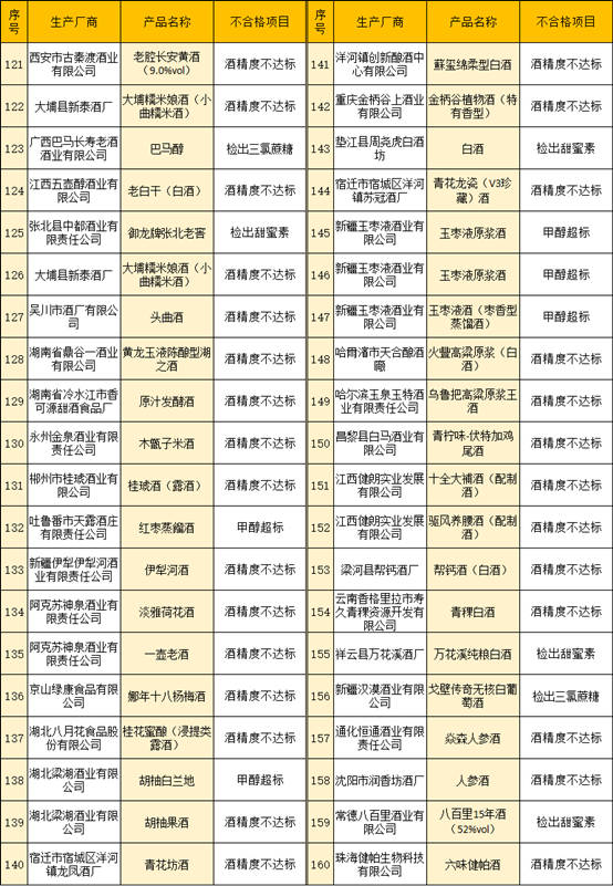 聚焦315丨伊珠、孔府家酒、皇台上榜,过去一年检出285批次不合格酒