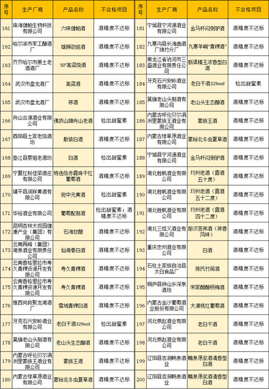 聚焦315丨伊珠、孔府家酒、皇台上榜,过去一年检出285批次不合格酒