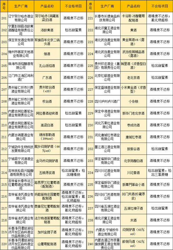 聚焦315丨伊珠、孔府家酒、皇台上榜,过去一年检出285批次不合格酒