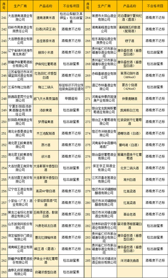 聚焦315丨伊珠、孔府家酒、皇台上榜,过去一年检出285批次不合格酒