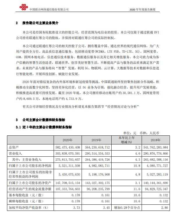 中国联通2020年营收3038.4亿元5G套餐用户数达7083万