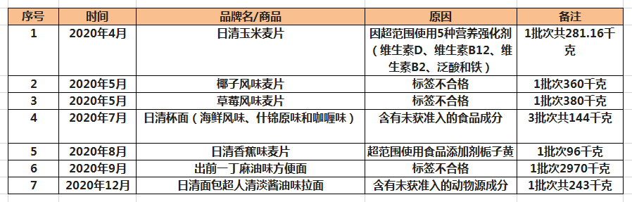 聚焦315丨日清食品2020年共9批次食品被拒入境有些问题很严重