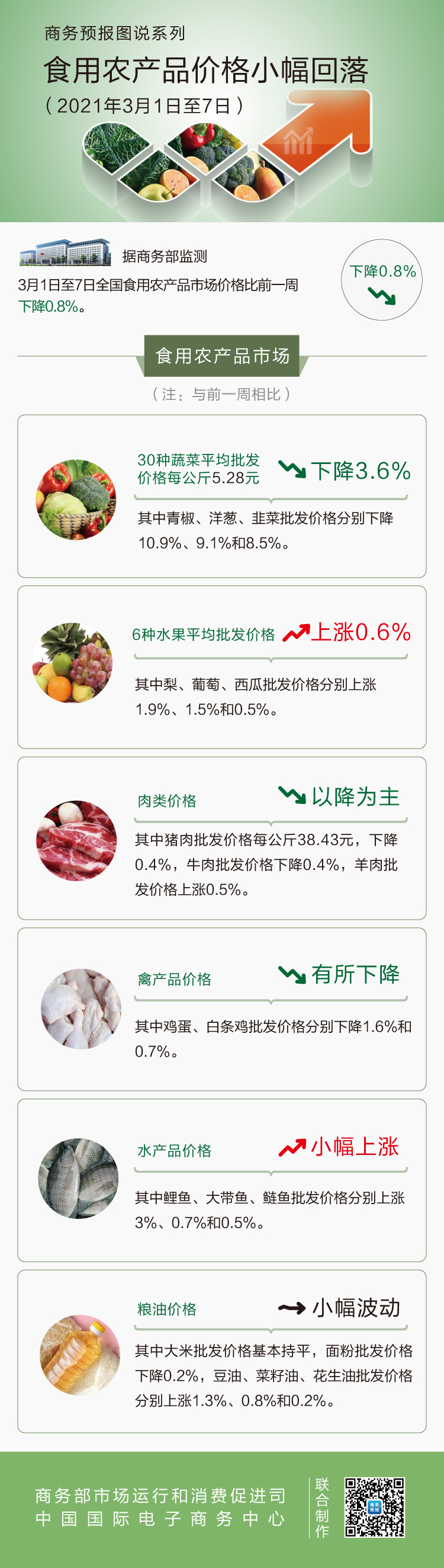 3月第1周食用农产品价格小幅回落 鸡蛋下降1.6%