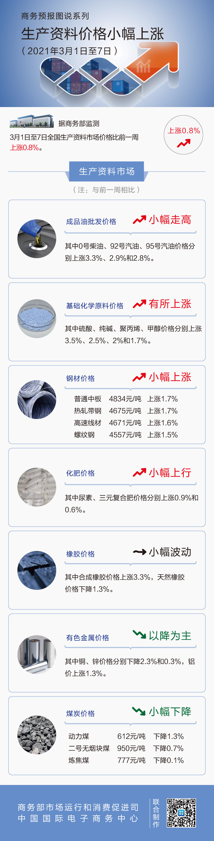 3月第1周生产资料价格小幅上涨 0号柴油上涨3.3%