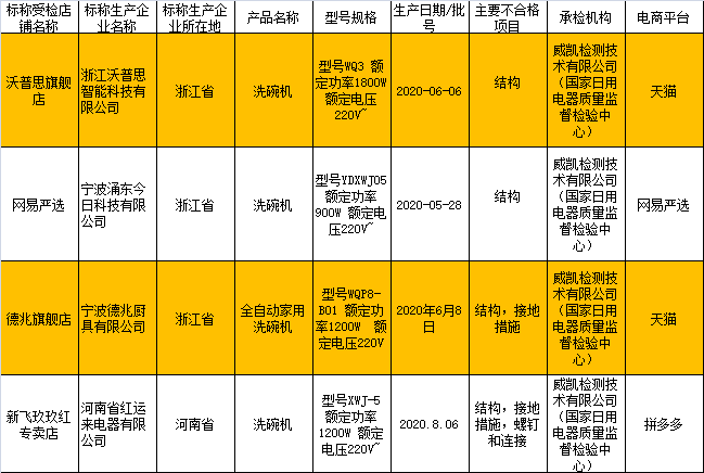 小家电成质量“重灾区” 荣事达、万嘉集团等上质量黑榜