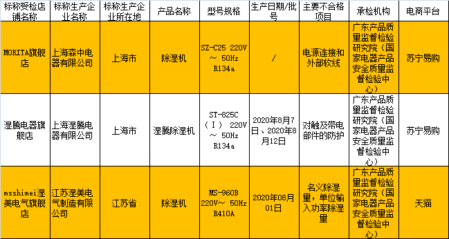 小家电成质量“重灾区” 荣事达、万嘉集团等上质量黑榜