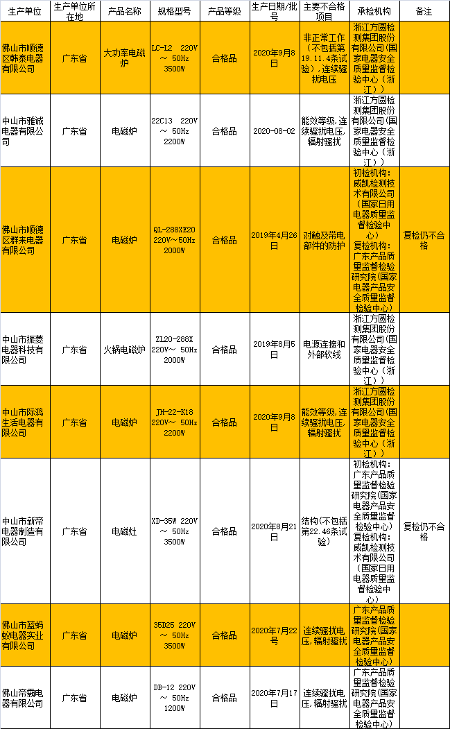 小家电成质量“重灾区” 荣事达、万嘉集团等上质量黑榜