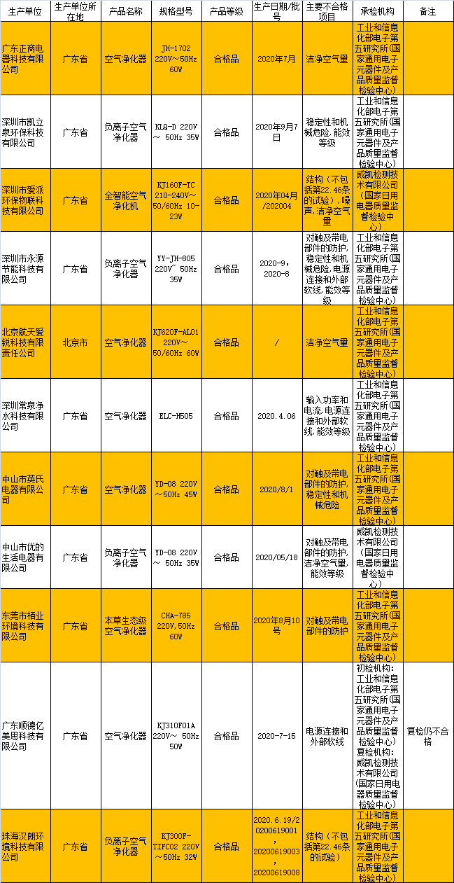 小家电成质量“重灾区” 荣事达、万嘉集团等上质量黑榜