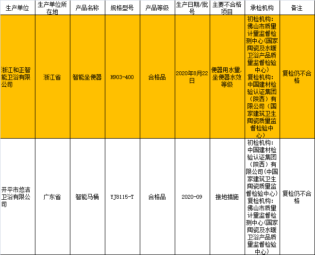 小家电成质量“重灾区” 荣事达、万嘉集团等上质量黑榜