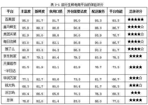 广州生鲜电商调查显示沃尔玛垫底，钱大妈、华润万家评分也不高