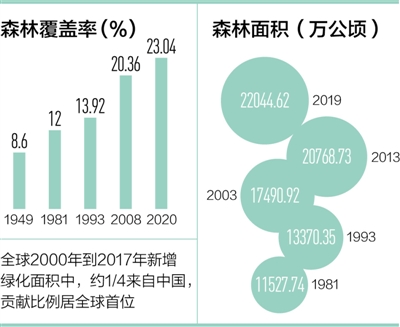 苍翠绿色扮靓美丽中国（共建地球生命共同体）