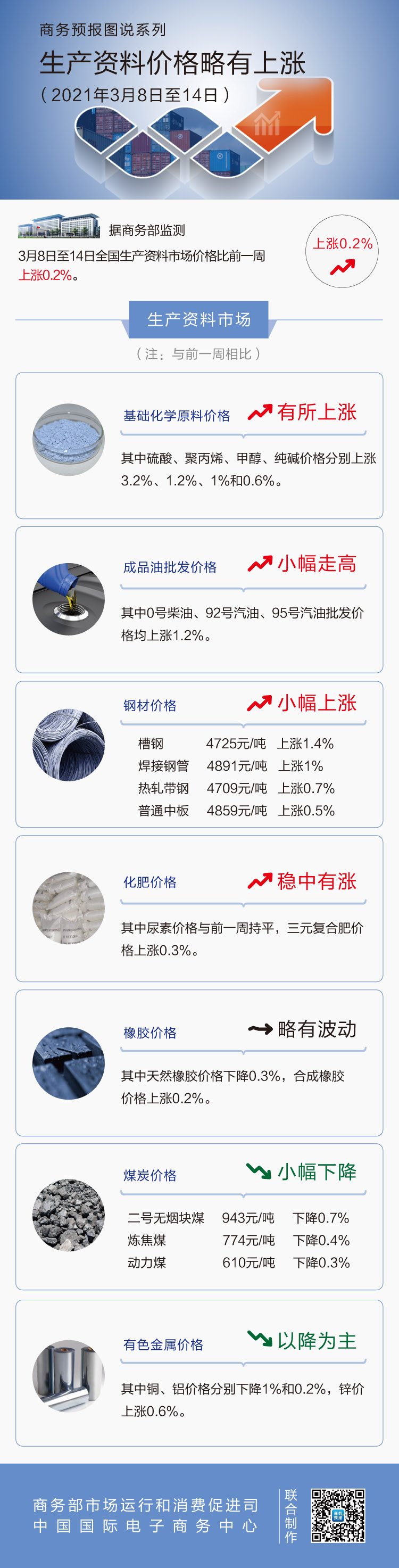 3月第2周生产资料价格略有上涨 汽油柴油均上涨1.2%