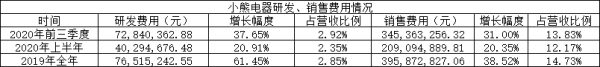 小熊电器两月跌幅超四成：产品屡遭投诉 研发投入远低营销费用
