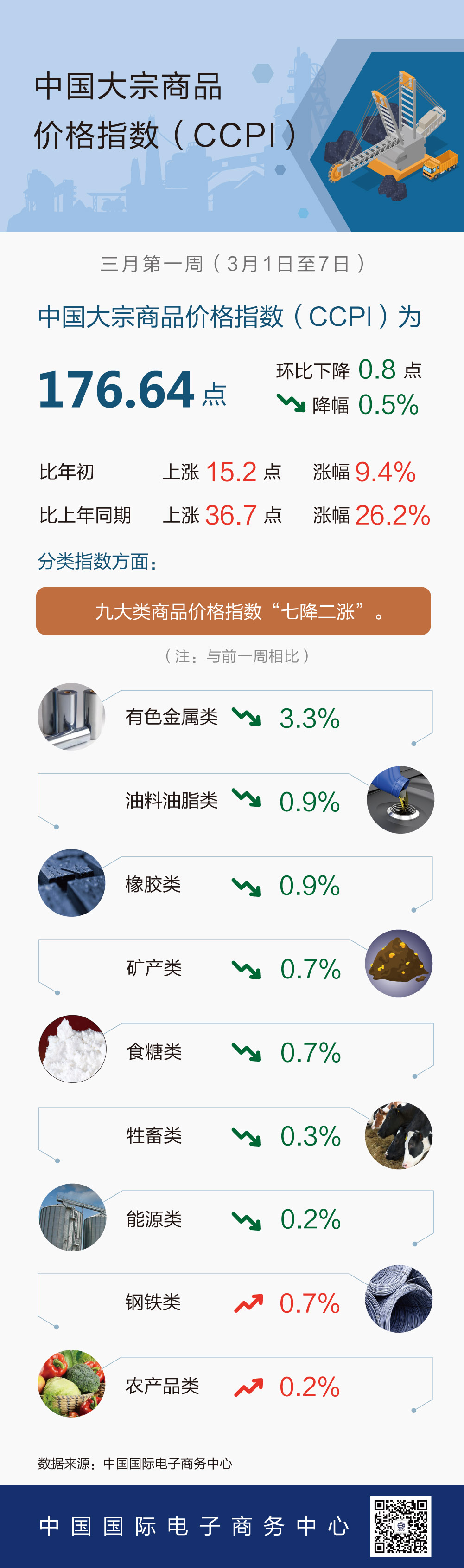 3月第1周中国大宗商品价格指数小幅下降 油脂油料类下降0.9%
