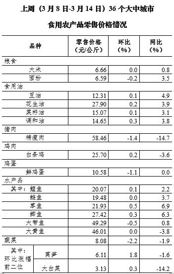 3月第2周36个大中城市猪肉零售价格小幅下降