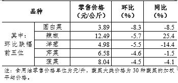 3月第2周36个大中城市猪肉零售价格小幅下降