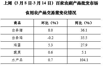 3月第2周36个大中城市猪肉零售价格小幅下降