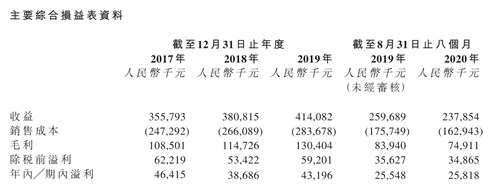糖果企业久久王上市首日破发背后：依赖分销商，资产负债率高