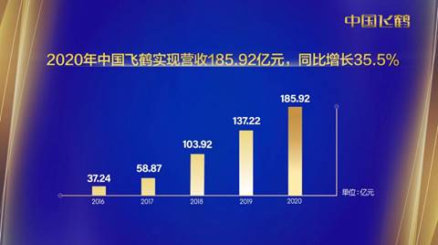 靓丽的强增长!2020年飞鹤婴配粉同比增长41%